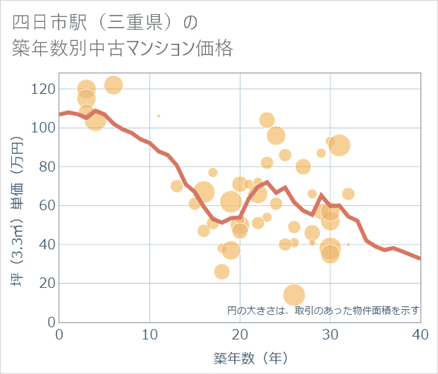 四日市駅(三重県)の築年数別の中古マンション坪単価