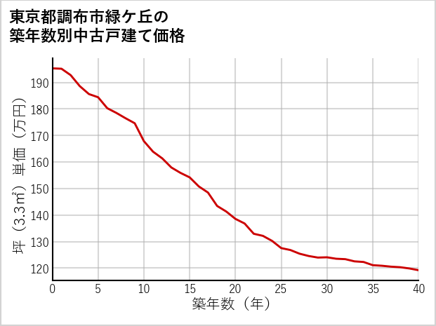 東京都調布市緑ケ丘の築年数別の中古戸建て坪単価
