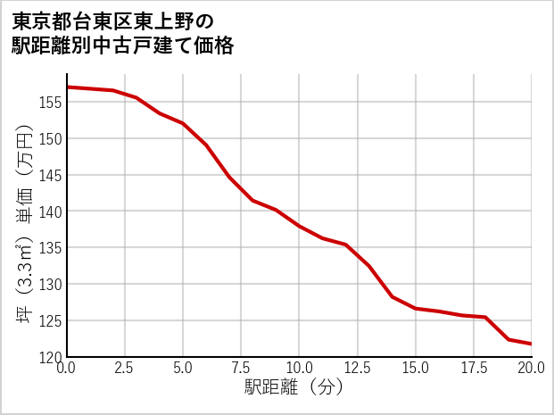 東京都台東区東上野の徒歩距離別の中古戸建て坪単価