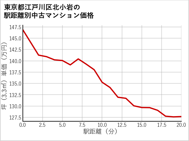 東京都江戸川区北小岩の徒歩距離別の中古マンション坪単価