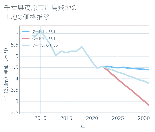 千葉県茂原市川島飛地の土地価格推移