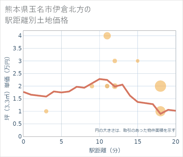 熊本県玉名市伊倉北方の徒歩距離別の土地坪単価