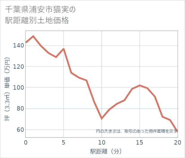 千葉県浦安市猫実の徒歩距離別の土地坪単価
