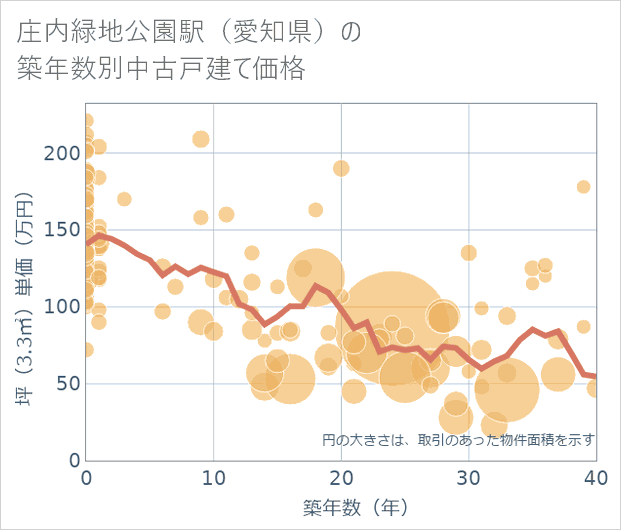 庄内緑地公園駅(愛知県)の築年数別の中古戸建て坪単価