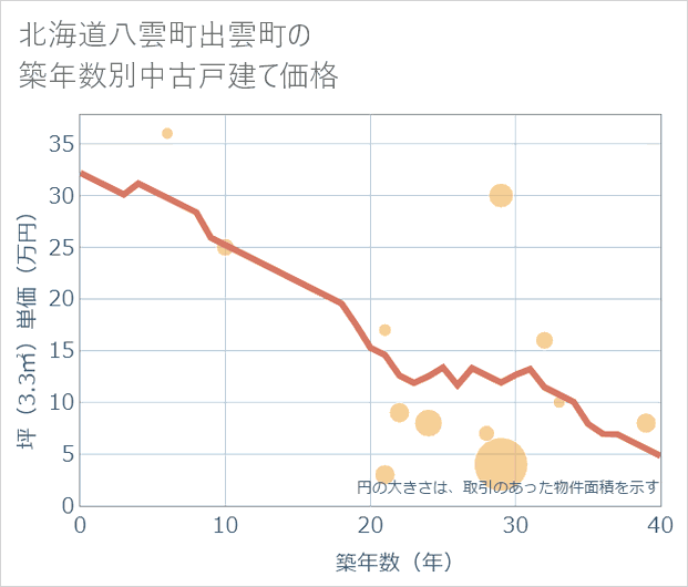 北海道八雲町出雲町の築年数別の中古戸建て坪単価