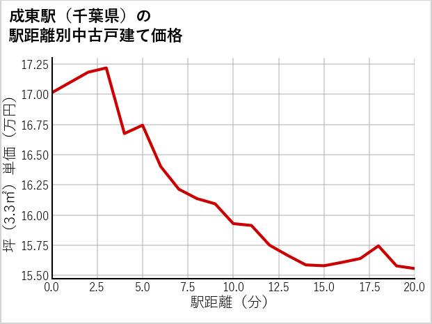 成東駅（千葉県）の徒歩距離別の中古戸建て坪単価