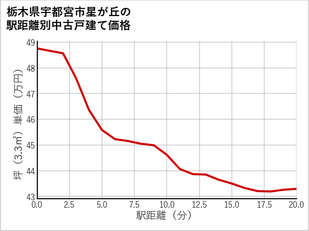 栃木県宇都宮市星が丘の徒歩距離別の中古戸建て坪単価