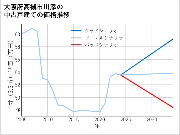 大阪府高槻市川添の中古戸建て価格推移