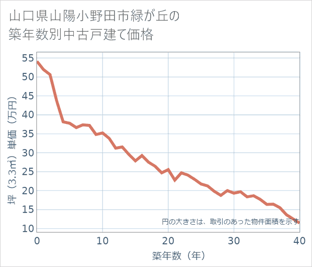 山口県山陽小野田市緑が丘の築年数別の中古戸建て坪単価