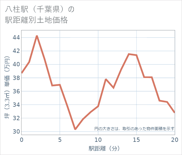 八柱駅(千葉県)の徒歩距離別の土地坪単価