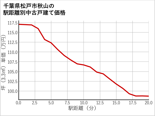 千葉県松戸市秋山の徒歩距離別の中古戸建て坪単価