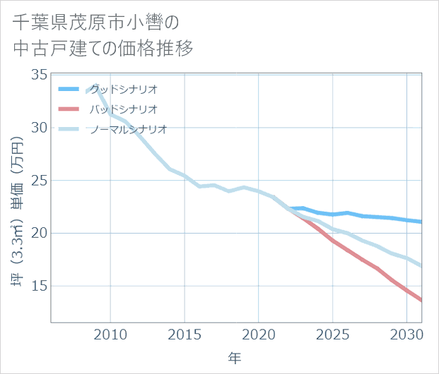 千葉県茂原市小轡の中古戸建て価格推移