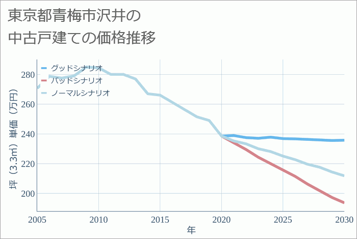 東京都青梅市沢井の中古戸建て価格推移