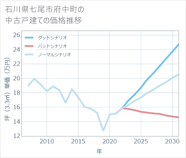石川県七尾市府中町の中古戸建て価格推移