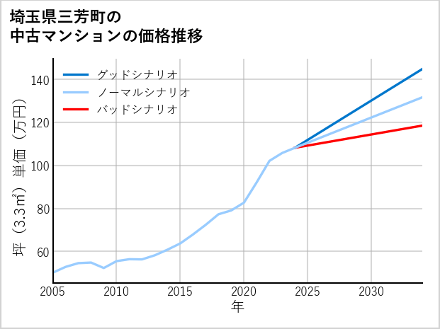 埼玉県三芳町の中古マンション価格推移