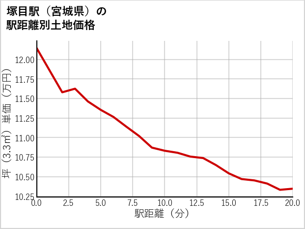 塚目駅（宮城県）の徒歩距離別の土地坪単価