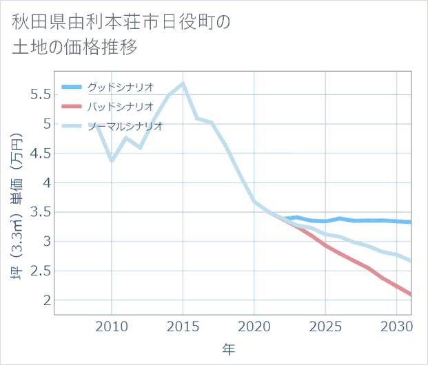 秋田県由利本荘市日役町の土地価格推移