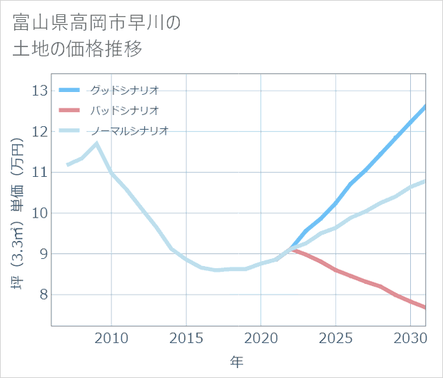富山県高岡市早川の土地価格推移