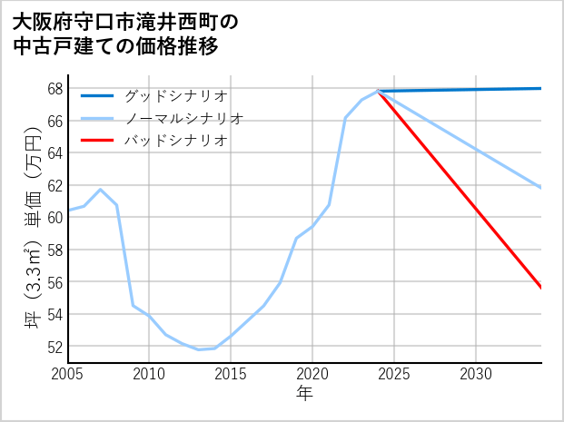 大阪府守口市滝井西町の中古戸建て価格推移