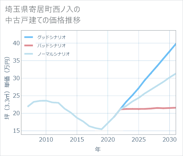 埼玉県寄居町西ノ入の中古戸建て価格推移