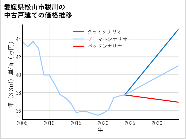 愛媛県松山市祓川の中古戸建て価格推移