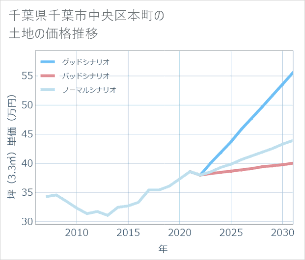 千葉県千葉市中央区本町の土地価格推移