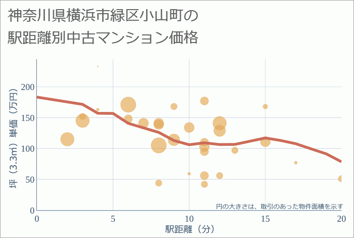 神奈川県横浜市緑区小山町の徒歩距離別の中古マンション坪単価