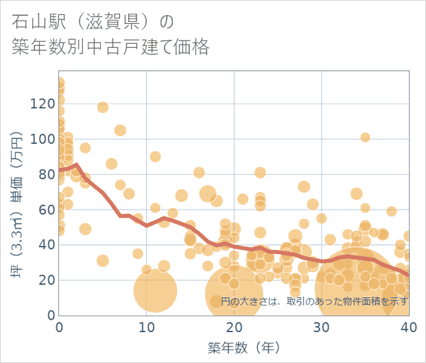 石山駅(滋賀県)の築年数別の中古戸建て坪単価