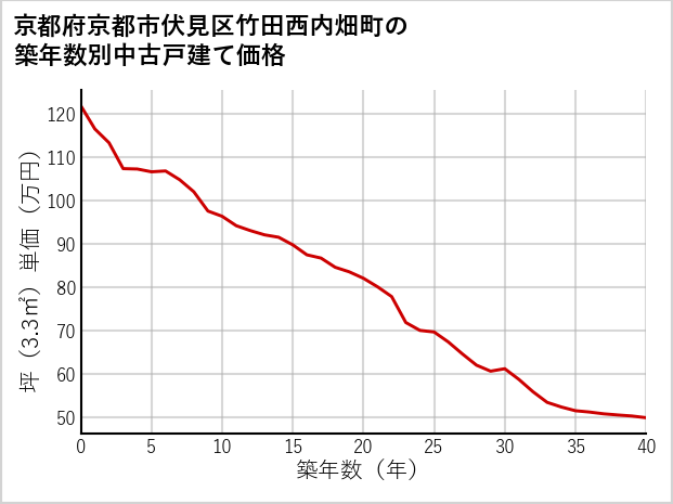 京都府京都市伏見区竹田西内畑町の築年数別の中古戸建て坪単価