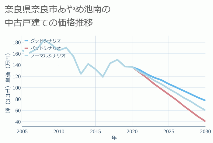 奈良県奈良市あやめ池南の中古戸建て価格推移