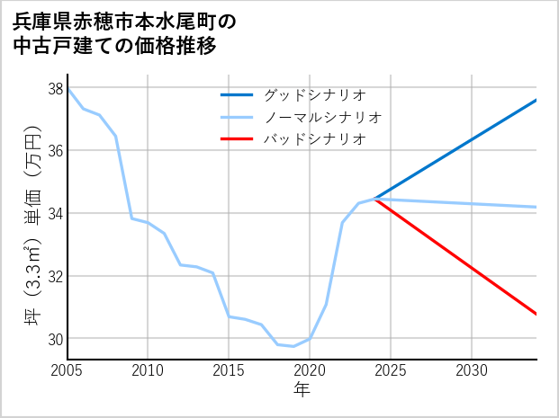 兵庫県赤穂市本水尾町の中古戸建て価格推移