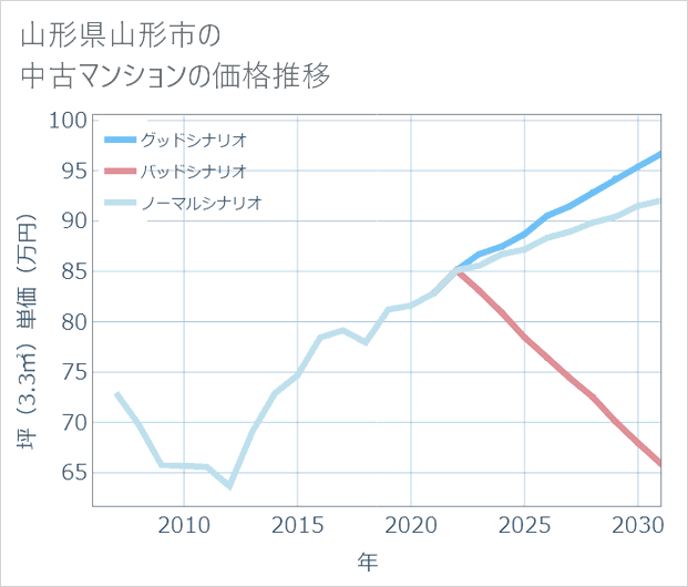 山形県山形市の中古マンション価格推移
