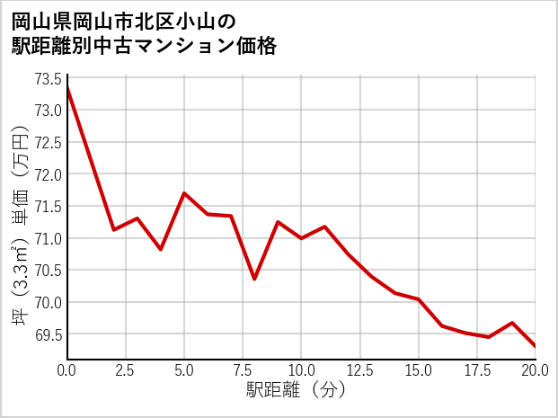 岡山県岡山市北区小山の徒歩距離別の中古マンション坪単価