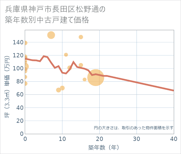 兵庫県神戸市長田区松野通の築年数別の中古戸建て坪単価