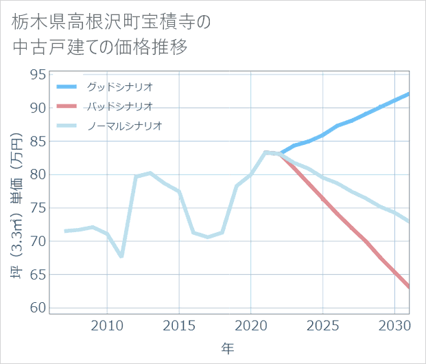 栃木県高根沢町宝積寺の中古戸建て価格推移