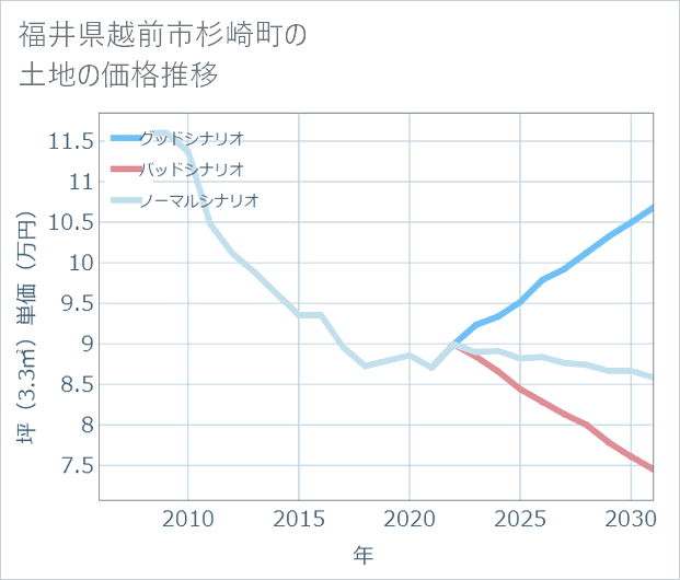 福井県越前市杉崎町の土地価格推移