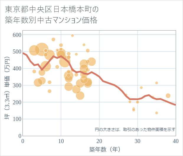 東京都中央区日本橋本町の築年数別の中古マンション坪単価