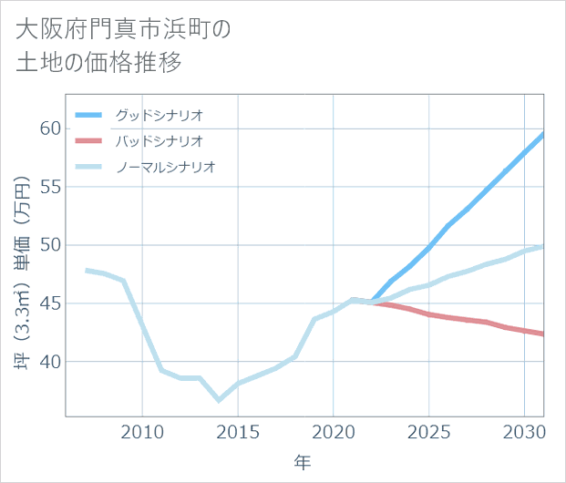 大阪府門真市浜町の土地価格推移