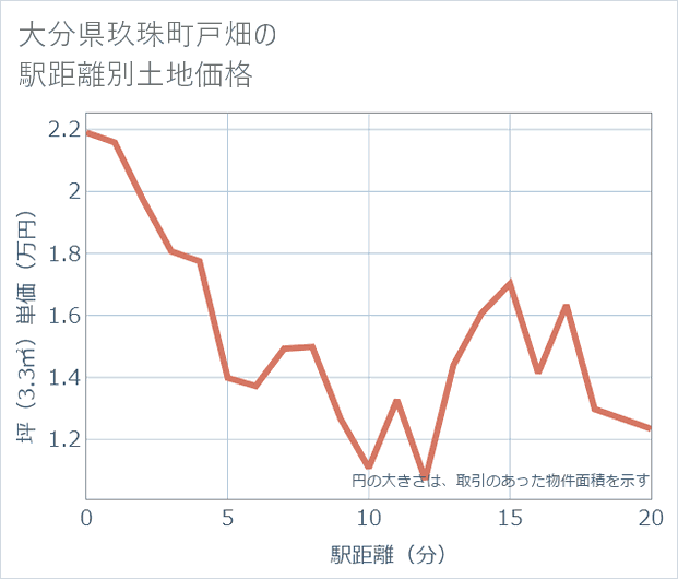 大分県玖珠町戸畑の徒歩距離別の土地坪単価