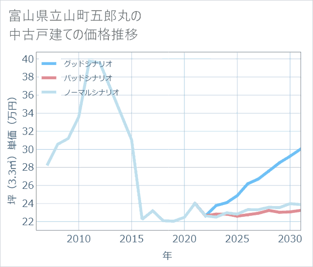 富山県立山町五郎丸の中古戸建て価格推移