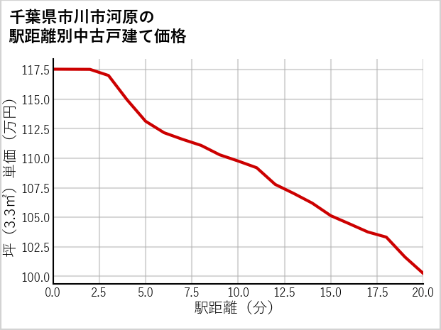 千葉県市川市河原の徒歩距離別の中古戸建て坪単価