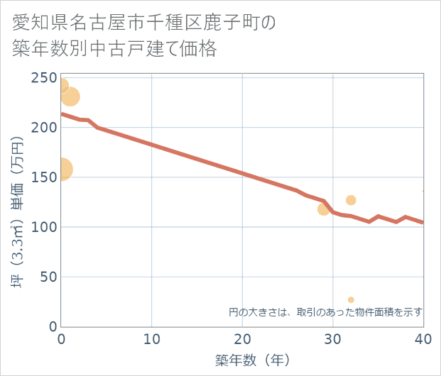 愛知県名古屋市千種区鹿子町の築年数別の中古戸建て坪単価