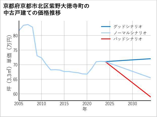 京都府京都市北区紫野大徳寺町の中古戸建て価格推移
