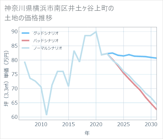 神奈川県横浜市南区井土ケ谷上町の土地価格推移
