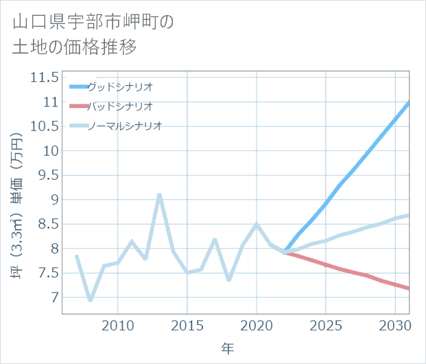山口県宇部市岬町の土地価格推移