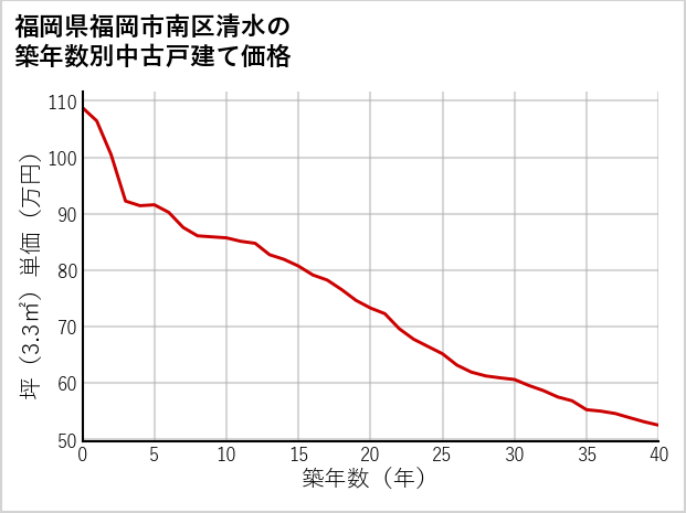 福岡県福岡市南区清水の築年数別の中古戸建て坪単価