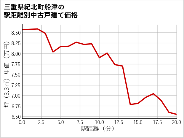 三重県紀北町船津の徒歩距離別の中古戸建て坪単価
