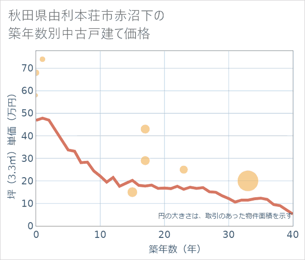 秋田県由利本荘市赤沼下の築年数別の中古戸建て坪単価