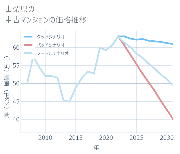 山梨県の中古マンション価格推移
