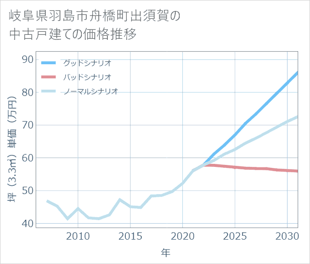 岐阜県羽島市舟橋町出須賀の中古戸建て価格推移